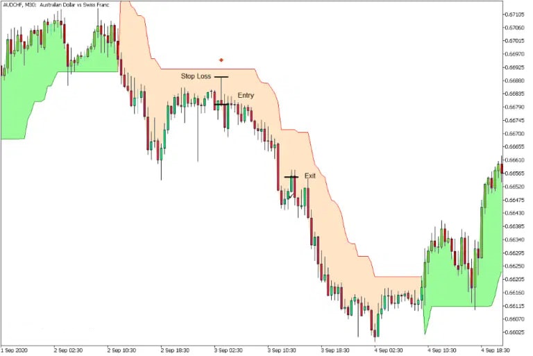 موقعیت فروش (Sell Trade Setup)