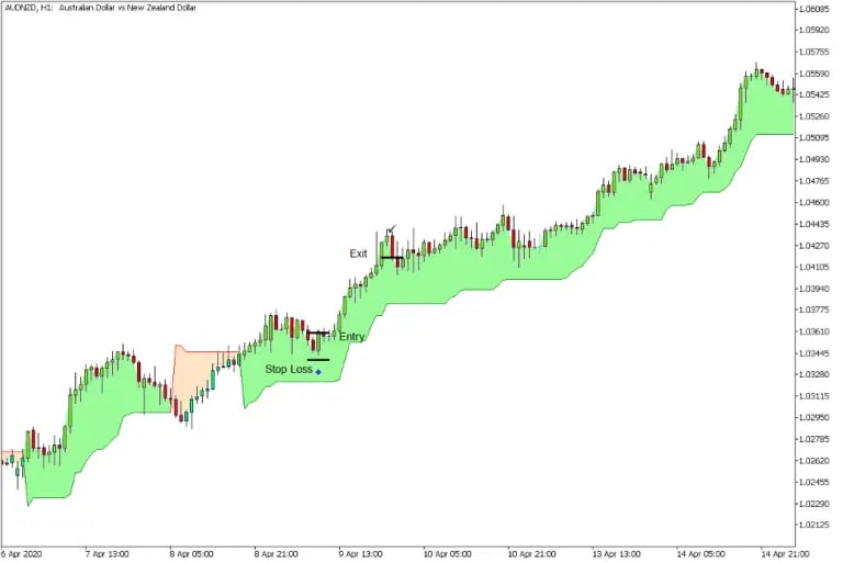 موقعیت خرید (Buy Trade Setup)