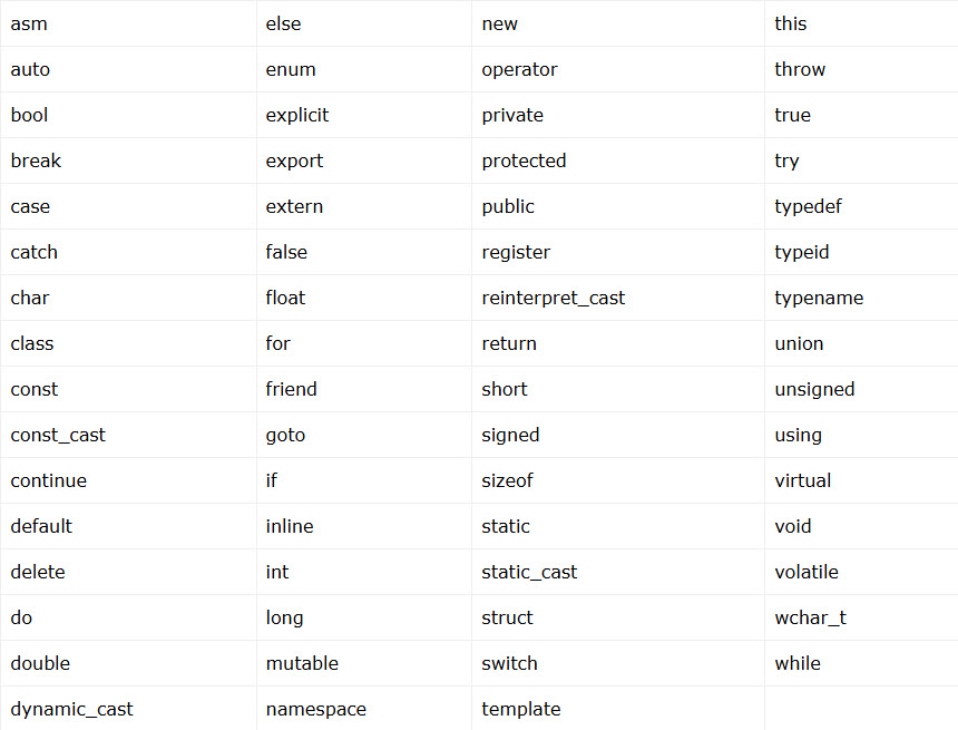کلمات کلیدی C++