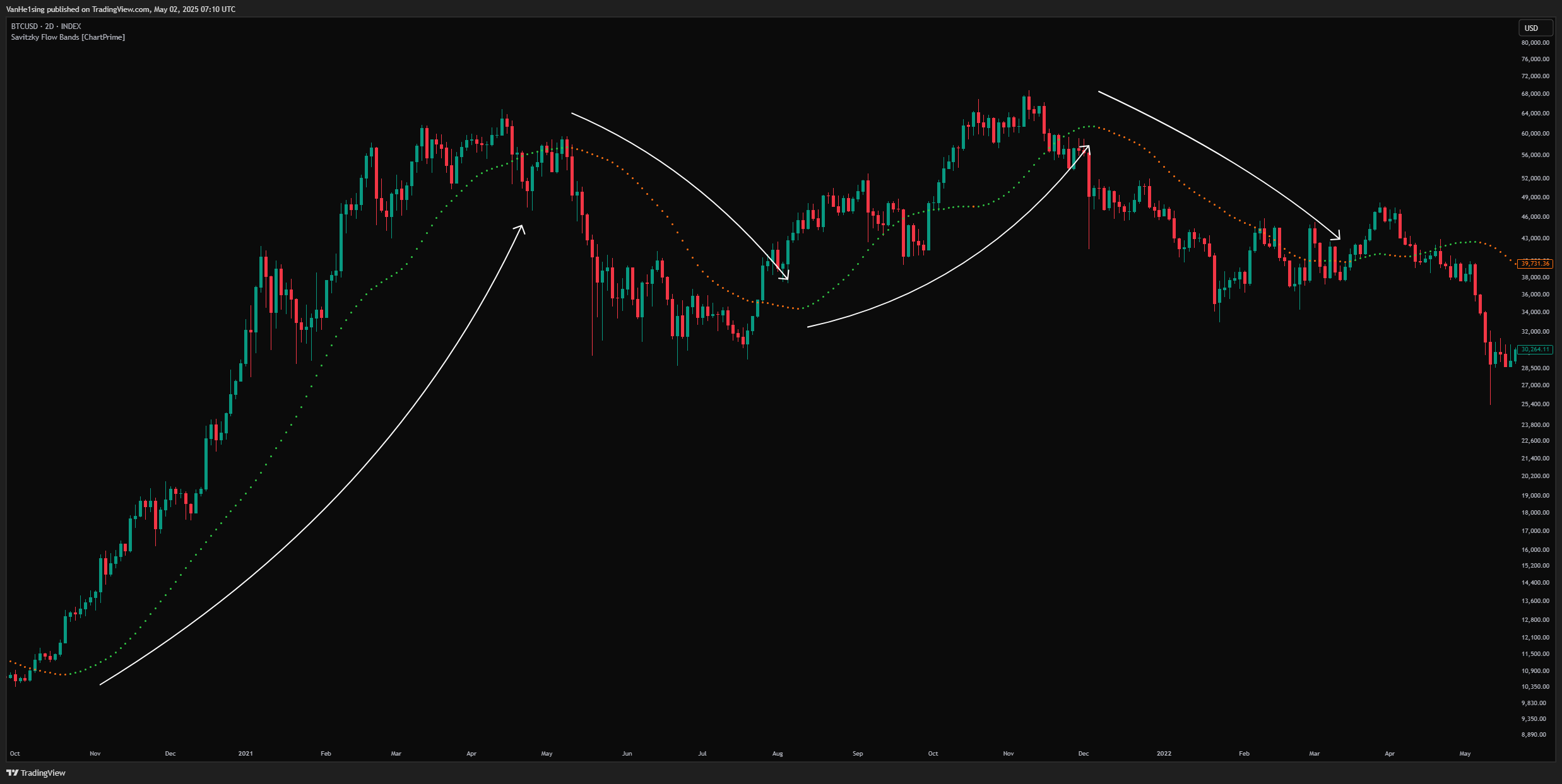 باندهای پویا (Dynamic Trend Bands)
