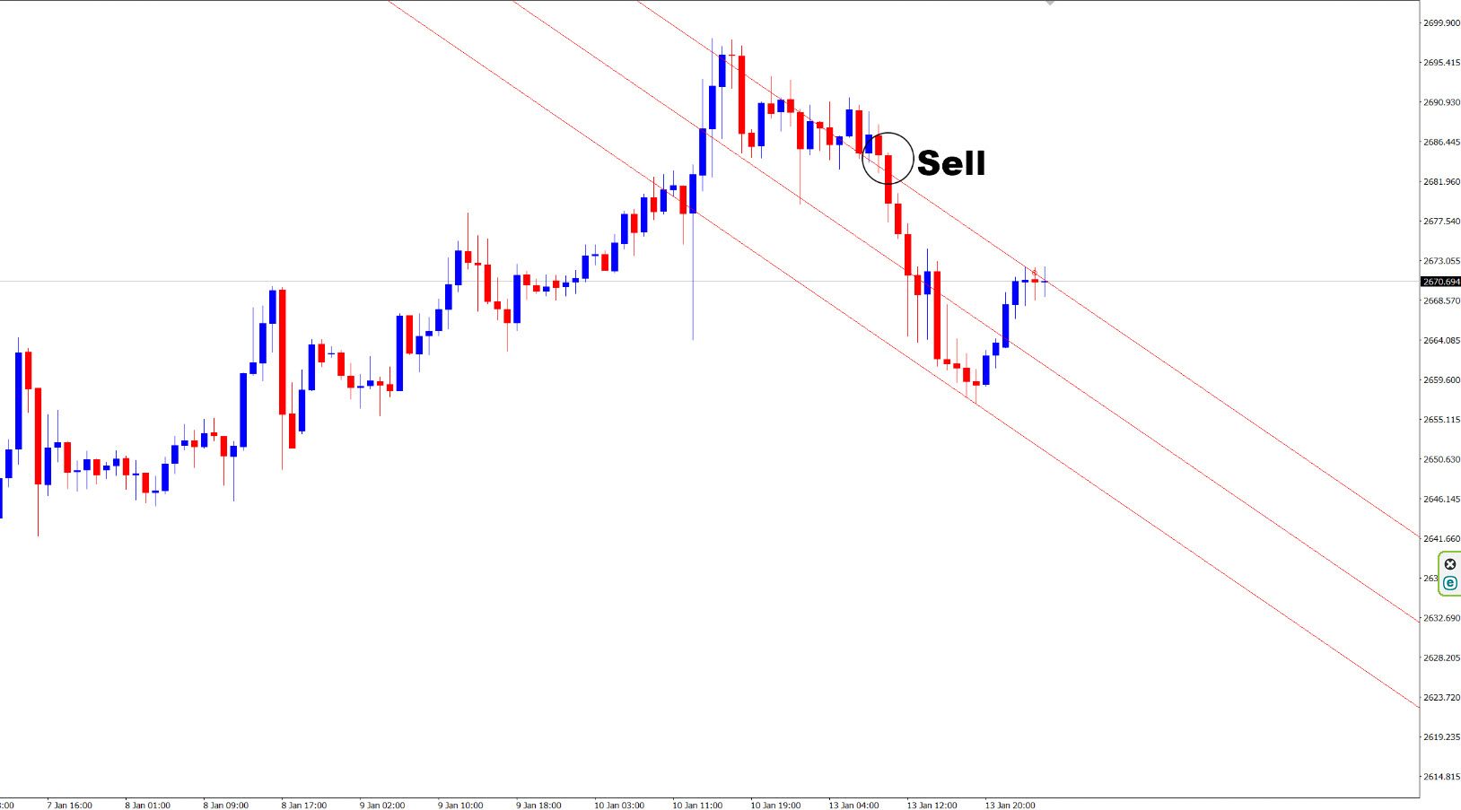 موقعیت فروش (Sell Entry)