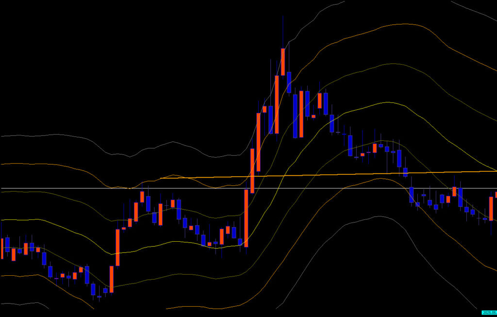 Past Regression Deviated