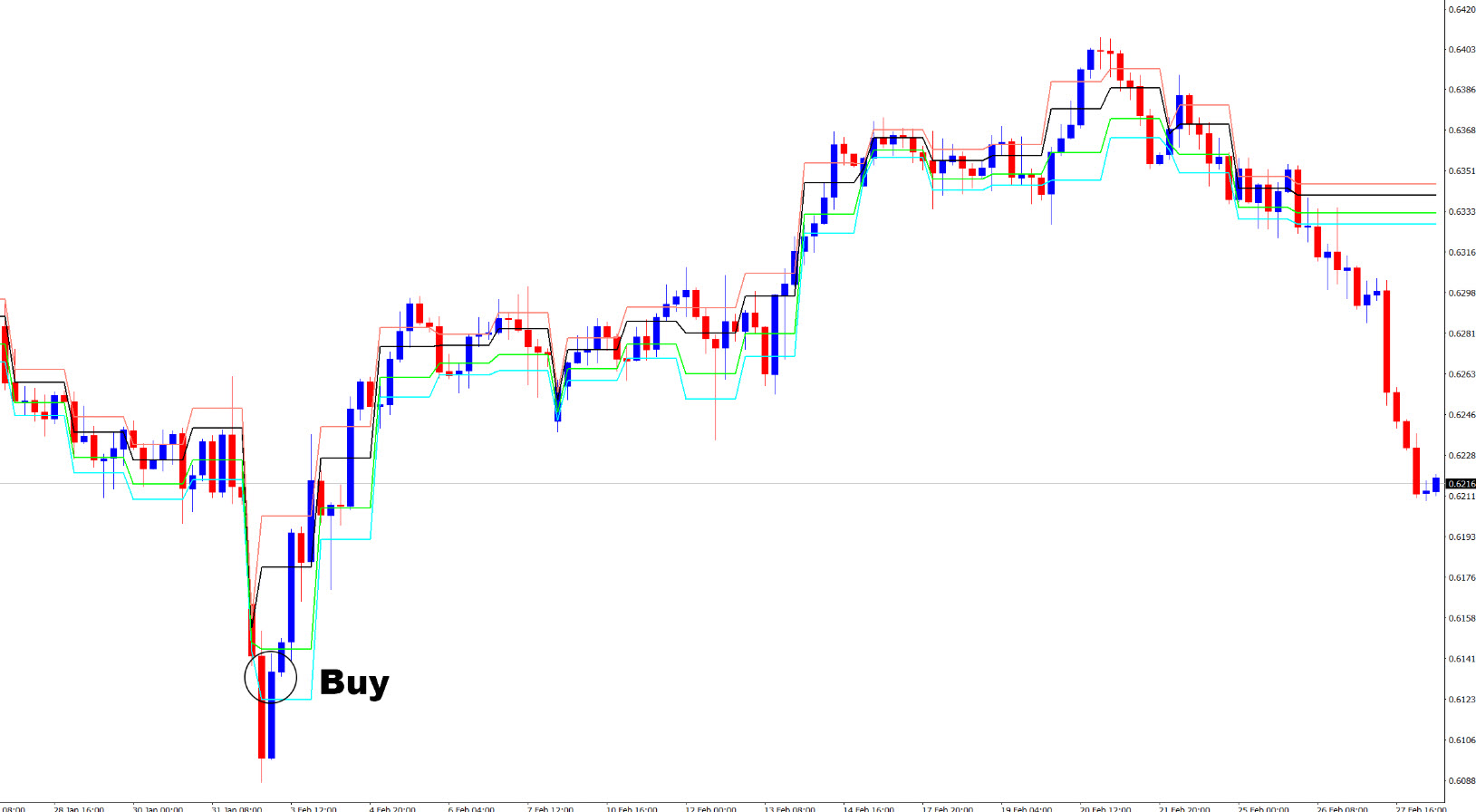 💹 روش معامله با اندیکاتور I-IntradayFibonacci برای متاتریدر ۴