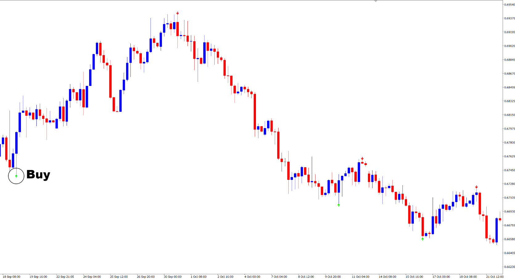 📈 نحوه معامله با اندیکاتور ZigZag Pointer در متاتریدر 4