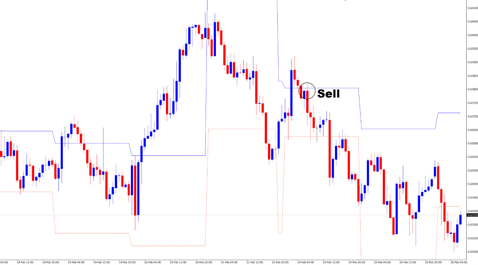 🔴 نحوه معامله با اندیکاتور DRProjections در موقعیت فروش (Sell Entry):