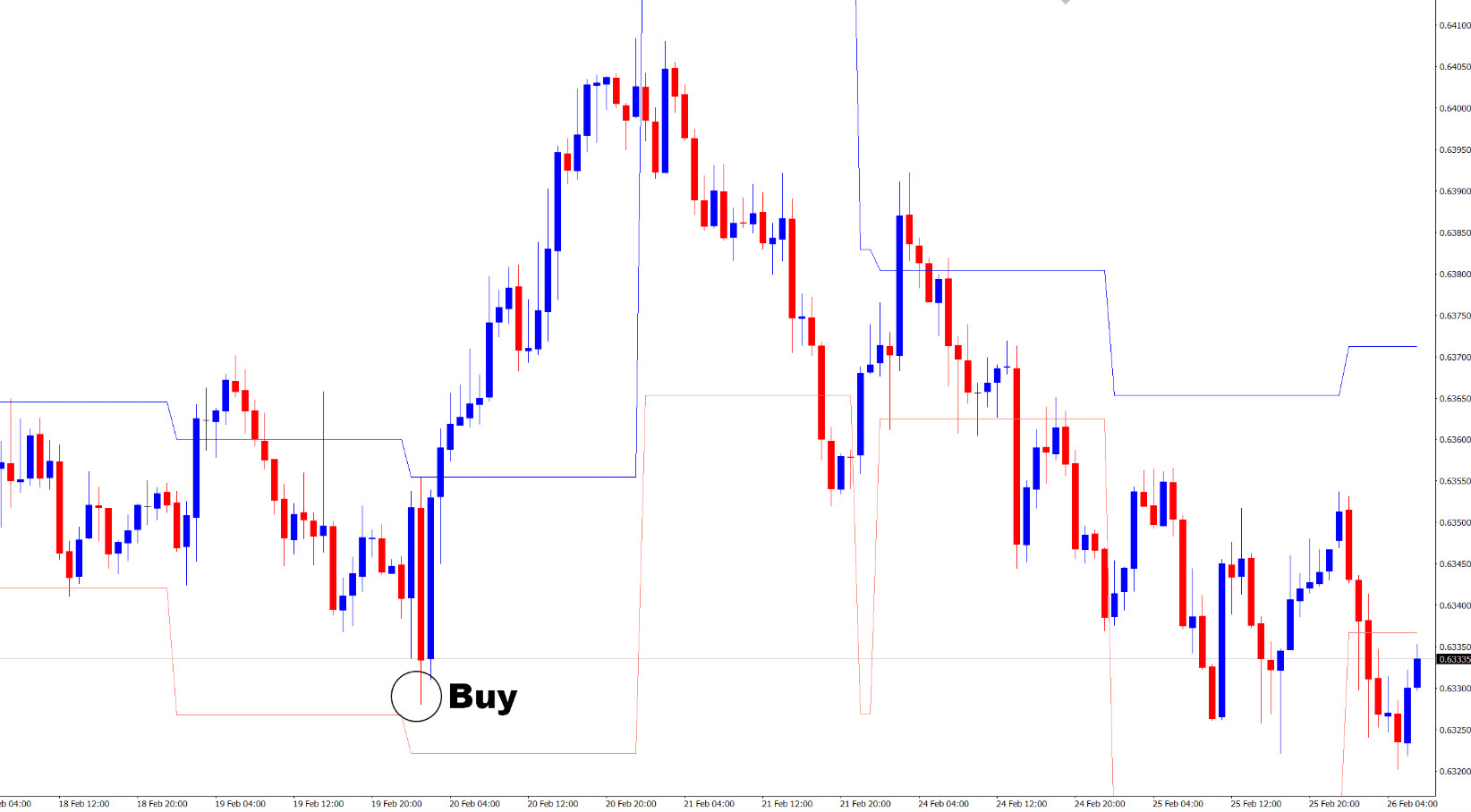 🟢 نحوه معامله با اندیکاتور DRProjections در موقعیت خرید (Buy Entry):