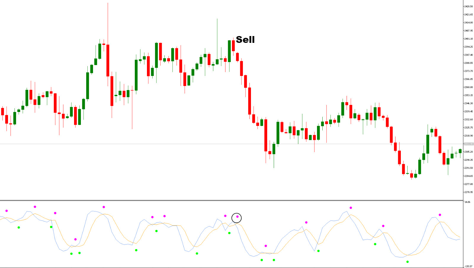 چگونه با 3D Oscillator معامله کنیم؟ 🛒