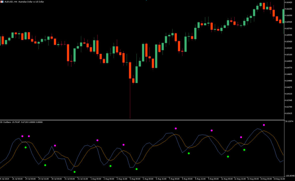 اندیکاتور 3D Oscillator در متاتریدر 5