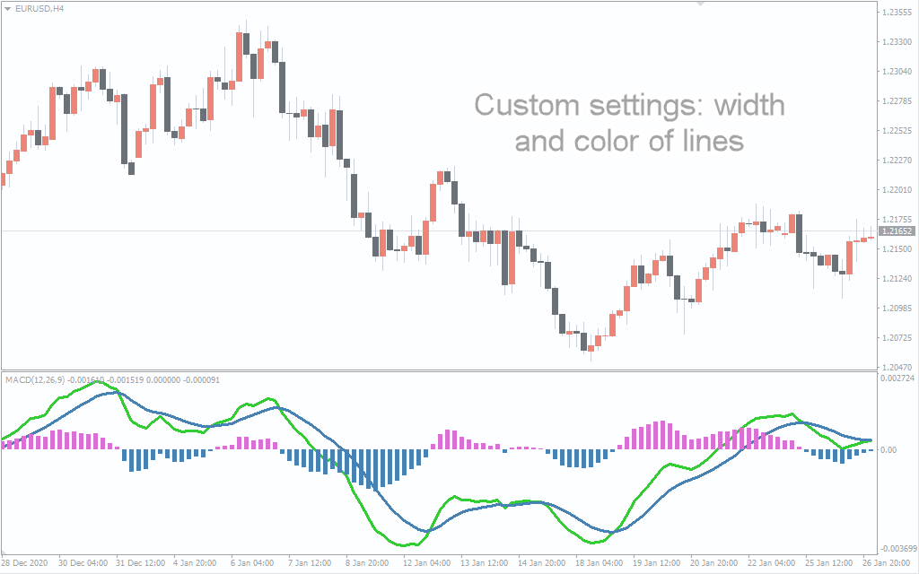 دانلود اندیکاتور MACD 2 Line Indicator فارکس متاتریدر چهار MT4