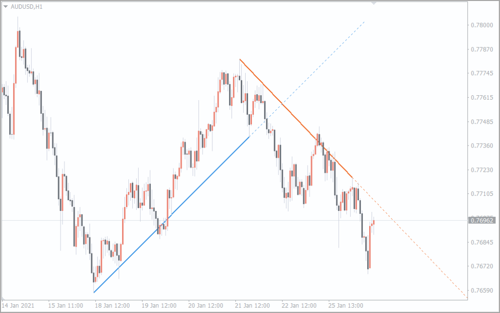 دانلود اندیکاتور Auto TrendLine Indicator برای فارکس در متاتریدر چهار MT4