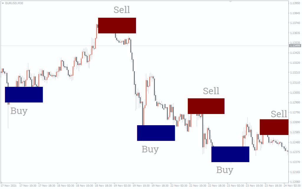دانلود و معرفی اندیکاتور Order Block Breaker Indicator برای فارکس در متاتریدر چهار MT4