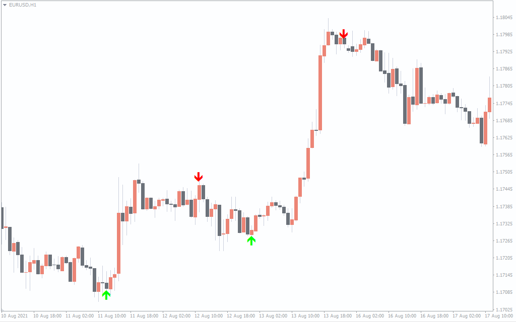 دانلود اندیکاتور Super Arrow Indicator متاتریدر چهار MT4