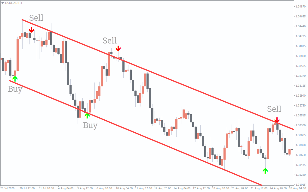 دانلود اندیکاتور Super Arrow Indicator متاتریدر چهار MT4