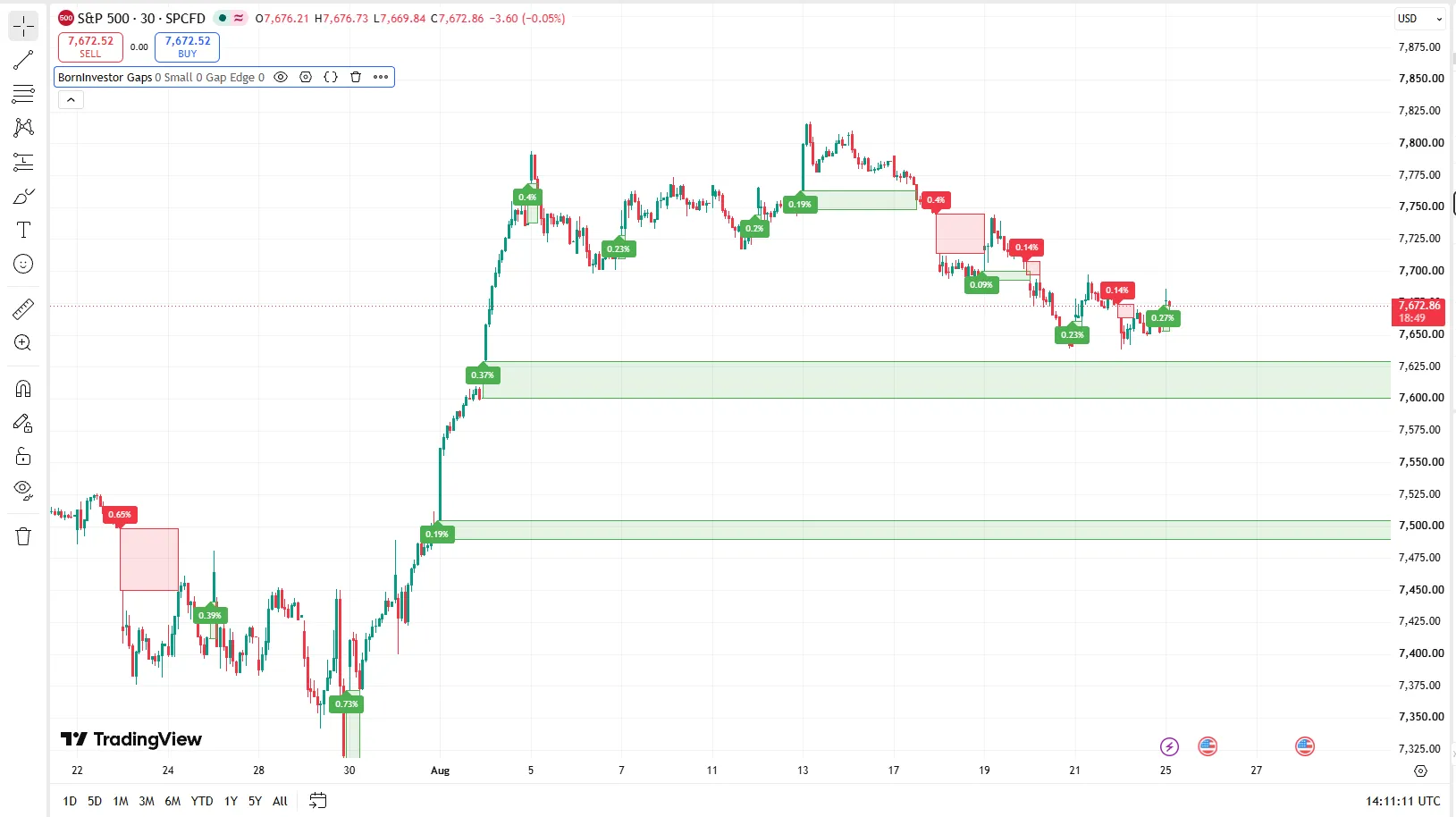 دانلود  اندیکاتور BornInvestor Gap Detector در تریدینگ ویو در ارزدیجیتال