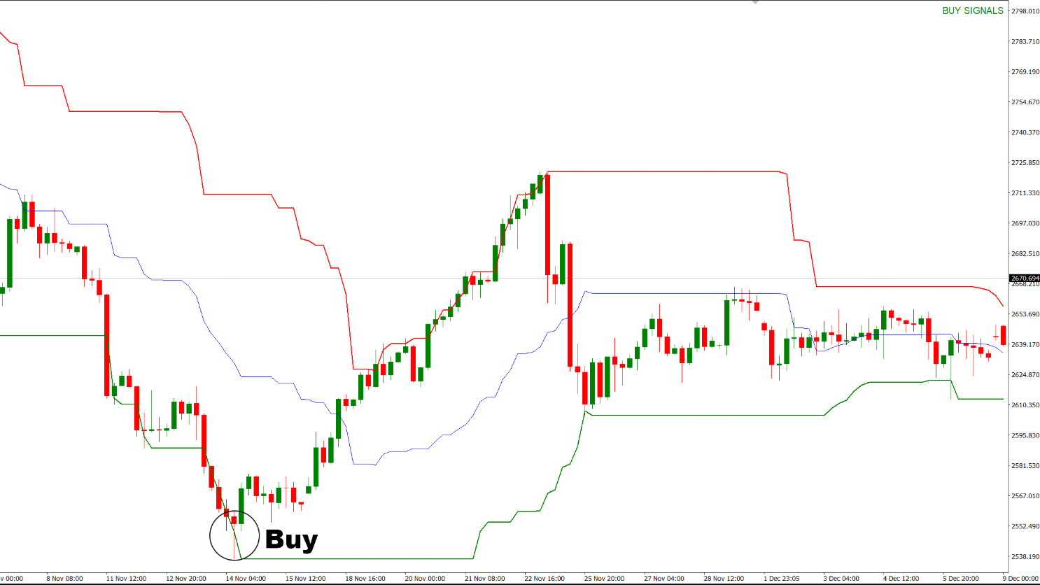 نحوه معامله با استفاده از شاخص Price Channel Central