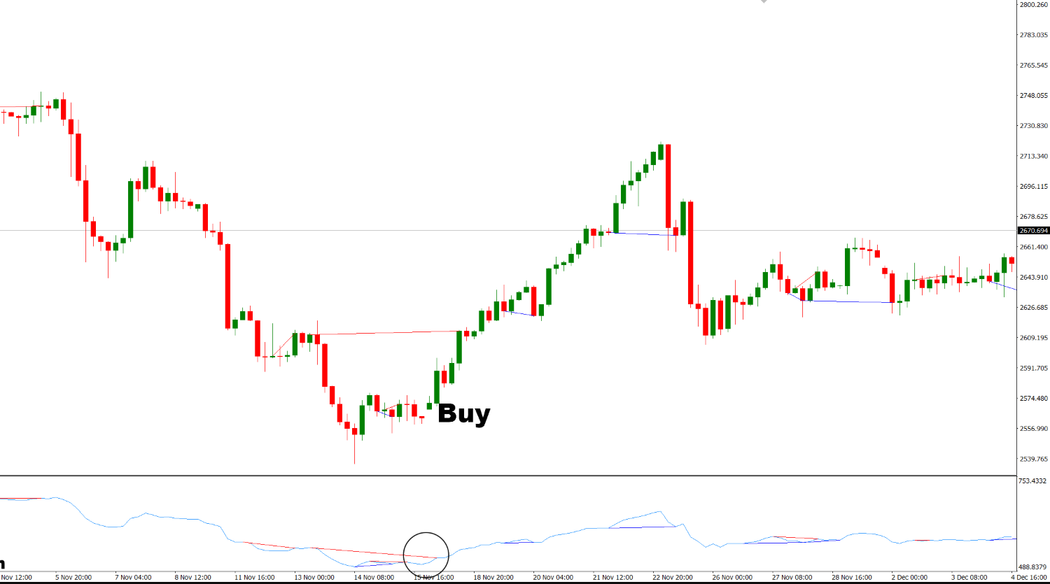 تنظیمات اندیکاتور
