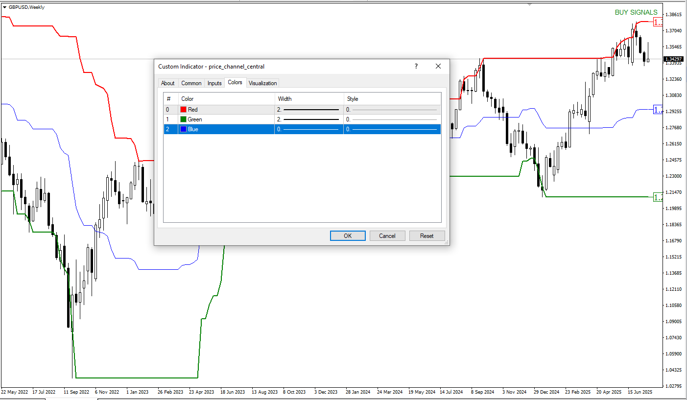 استراتژی معاملاتی با Price Channel Central: شناسایی حمایت، مقاومت و نقاط شکست