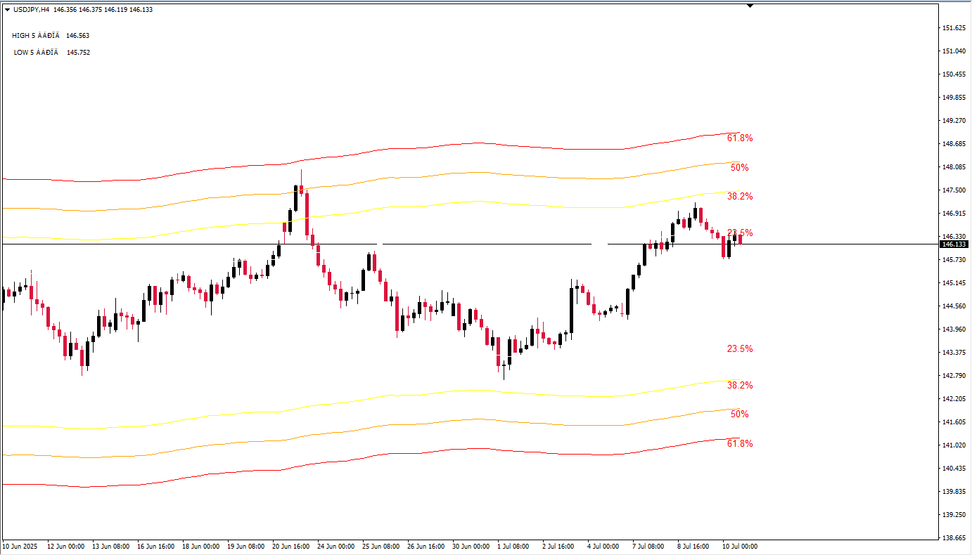 Channel Based on the Fibo levels