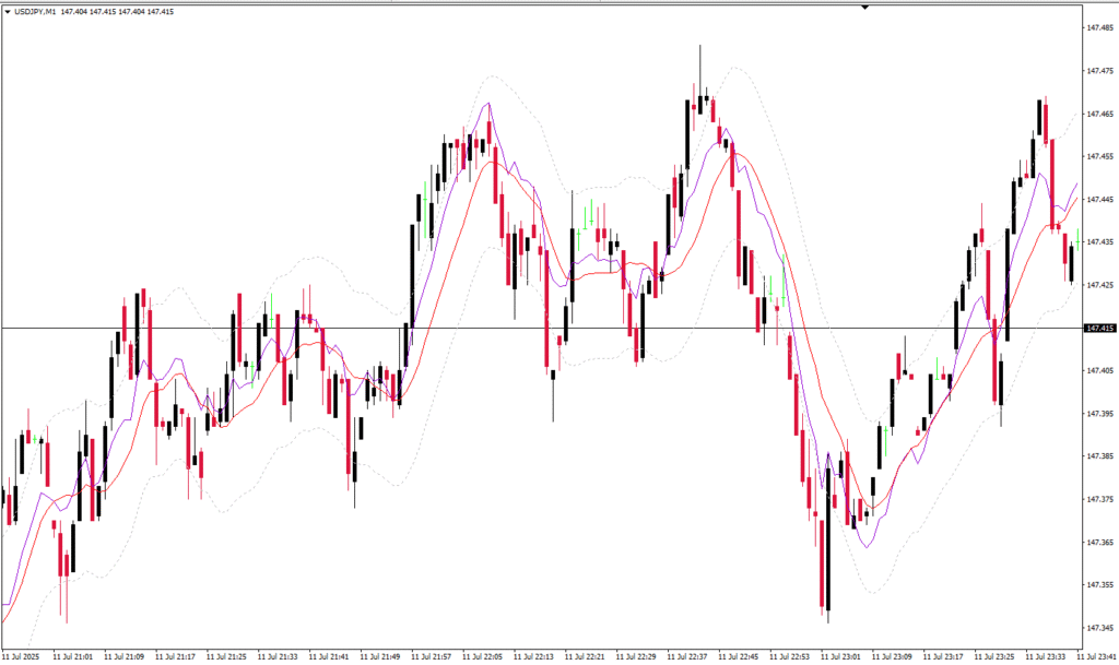 اندیکاتور Turn Area Chart