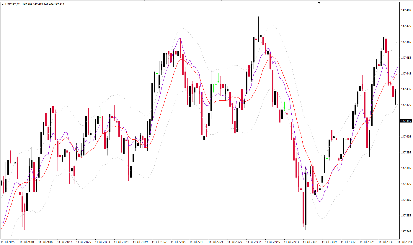 اندیکاتور Turn Area Chart