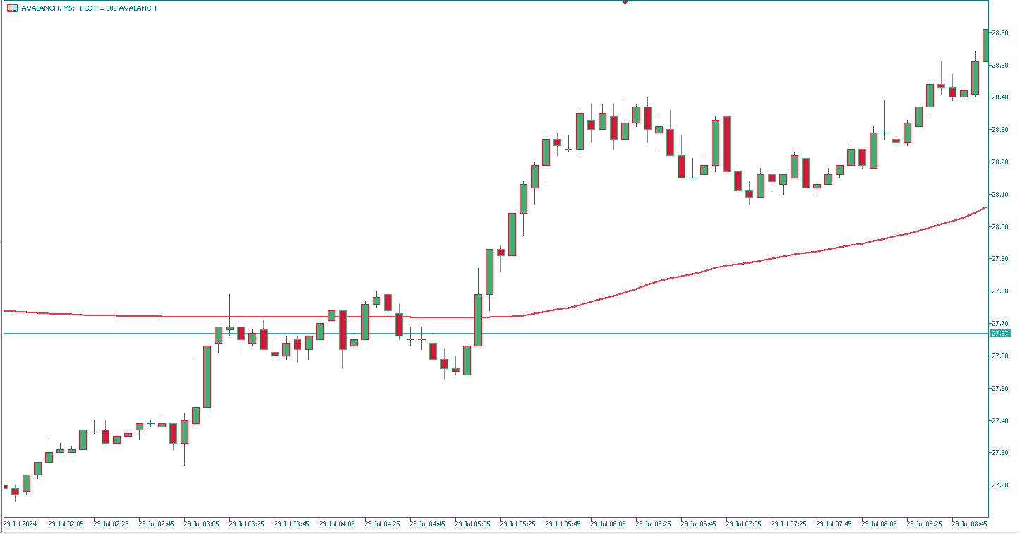 شاخص TRAMA (Trend Regularity Adaptive Moving Average)