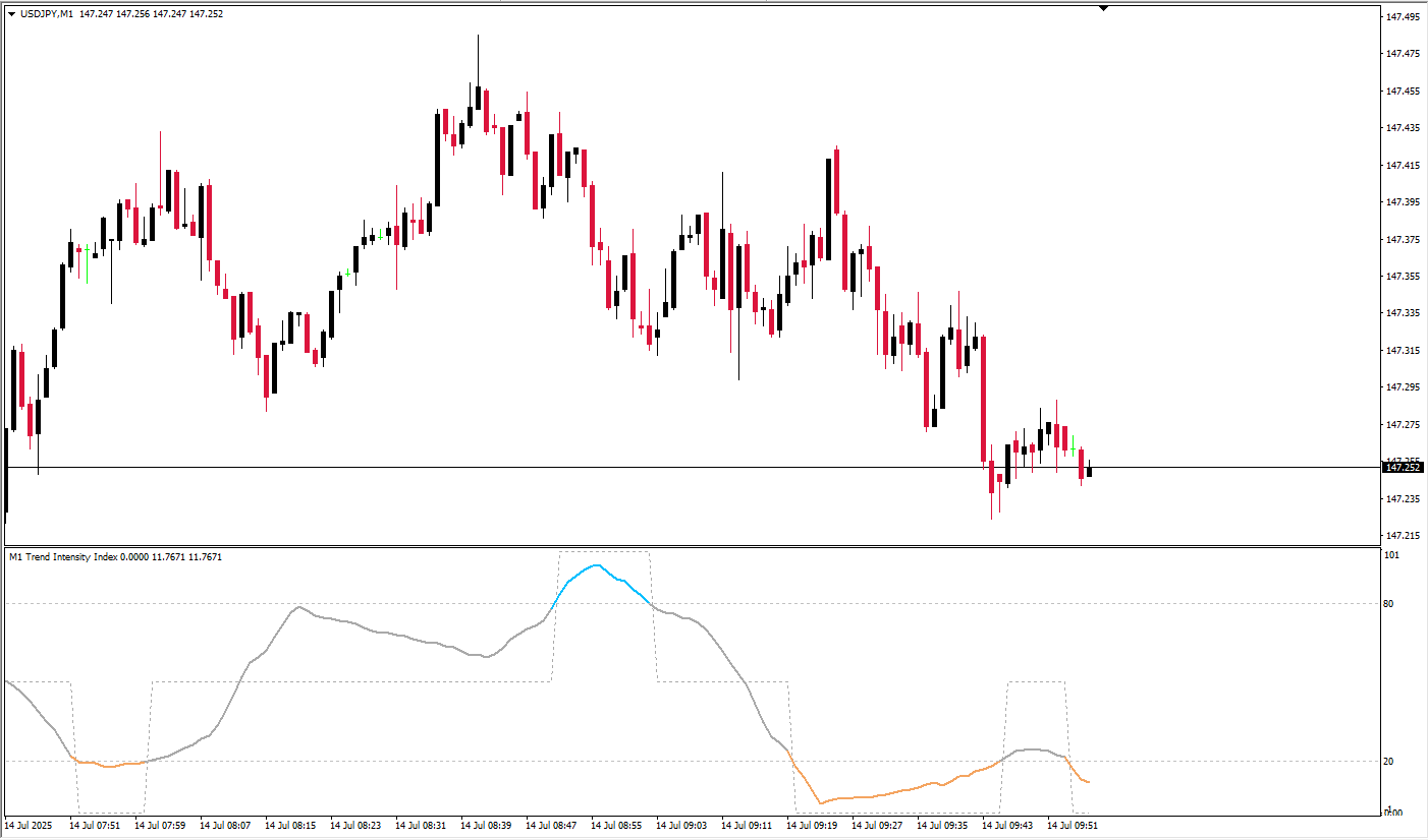 آشنایی کامل با اندیکاتور Trend Intensity Index 1.3 در تحلیل تکنیکال