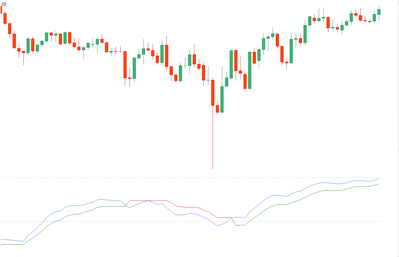اندیکاتور QQE Weighted Oscillator در متاتریدر 5 چیست؟