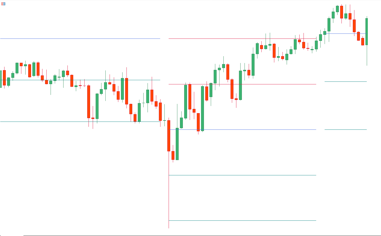 اندیکاتور Predictive Ranges