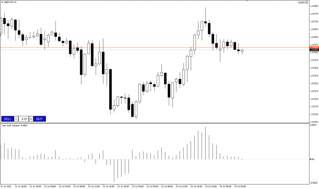 راهنمای کامل استفاده از اندیکاتور i-Day Bulls در متاتریدر ۴