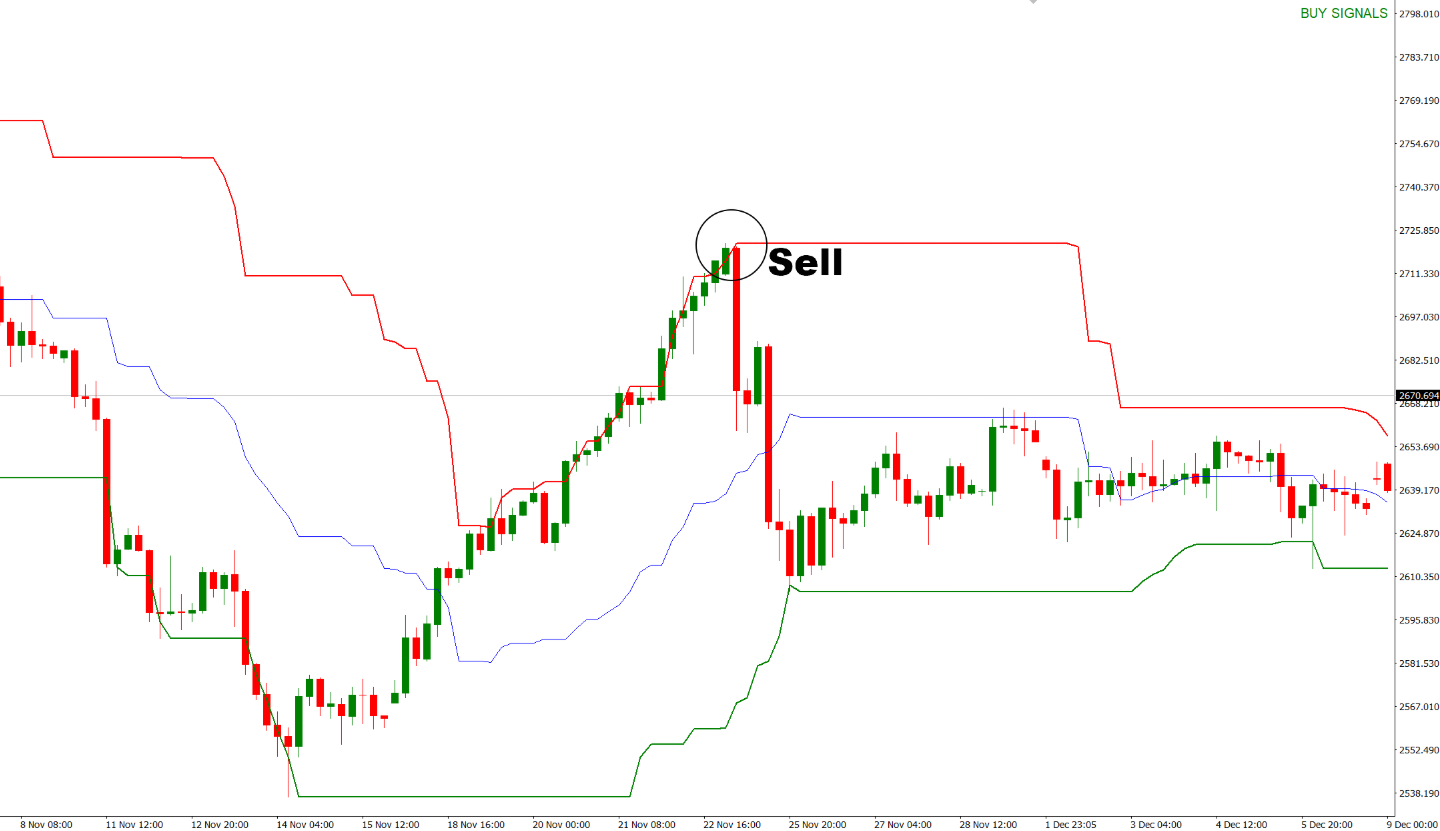 نحوه معامله با استفاده از شاخص Price Channel Central