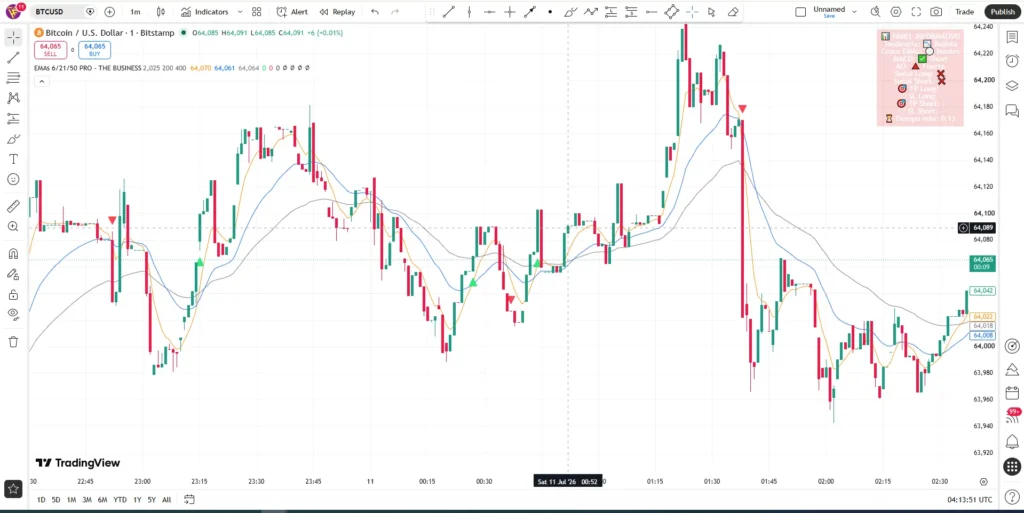 دانلود اندیکاتور EMA 62150 + MACD + AO + Panel + Botones + Alertas سیگنالهای خرید و فروش در تریدینگ ویو در ارزدیجیتال