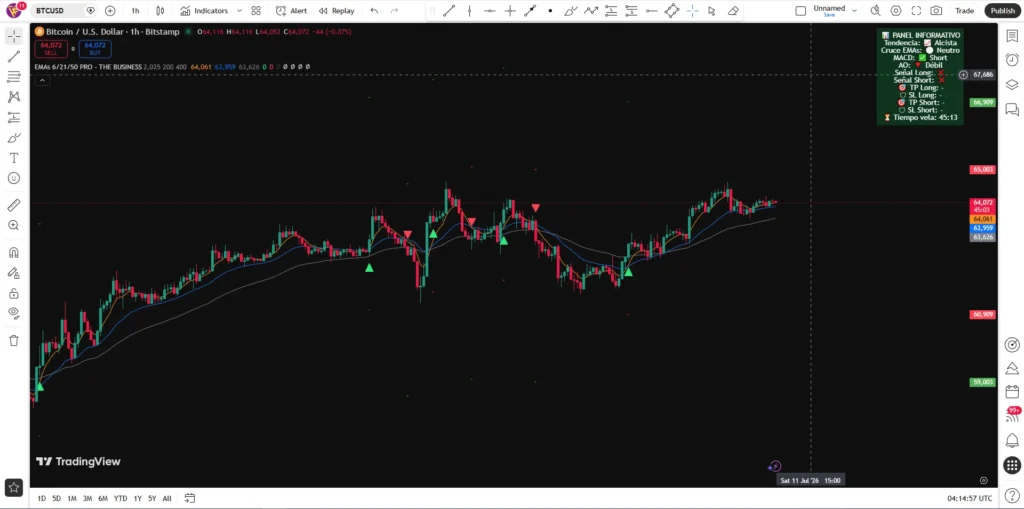 دانلود اندیکاتور EMA 62150 + MACD + AO + Panel + Botones + Alertas سیگنال‌های خرید و فروش در تریدینگ ویو در ارزدیجیتال