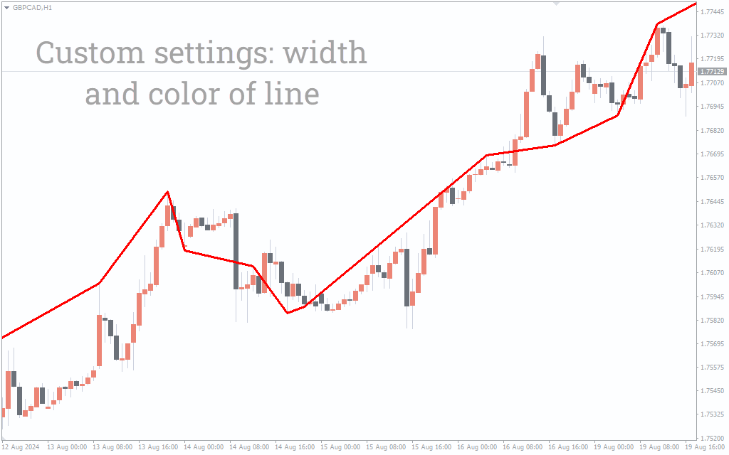 تنظیمات اندیکاتور

