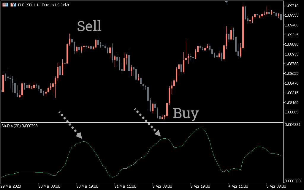 چگونه از Standard Deviation سیگنال بگیریم؟