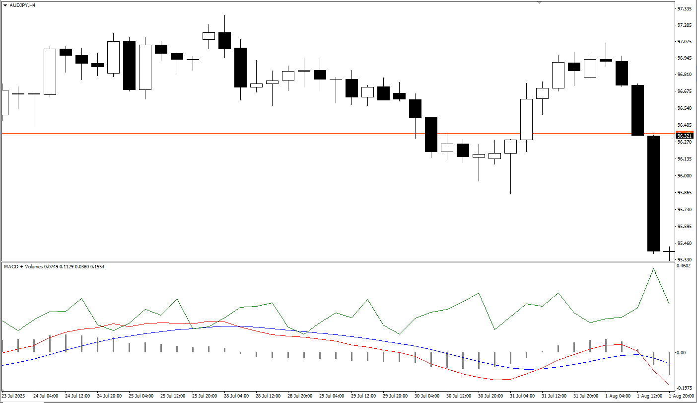 دانلود رایگان اندیکاتور MACD and Volumes و حجم معاملات در متاتریدر 4