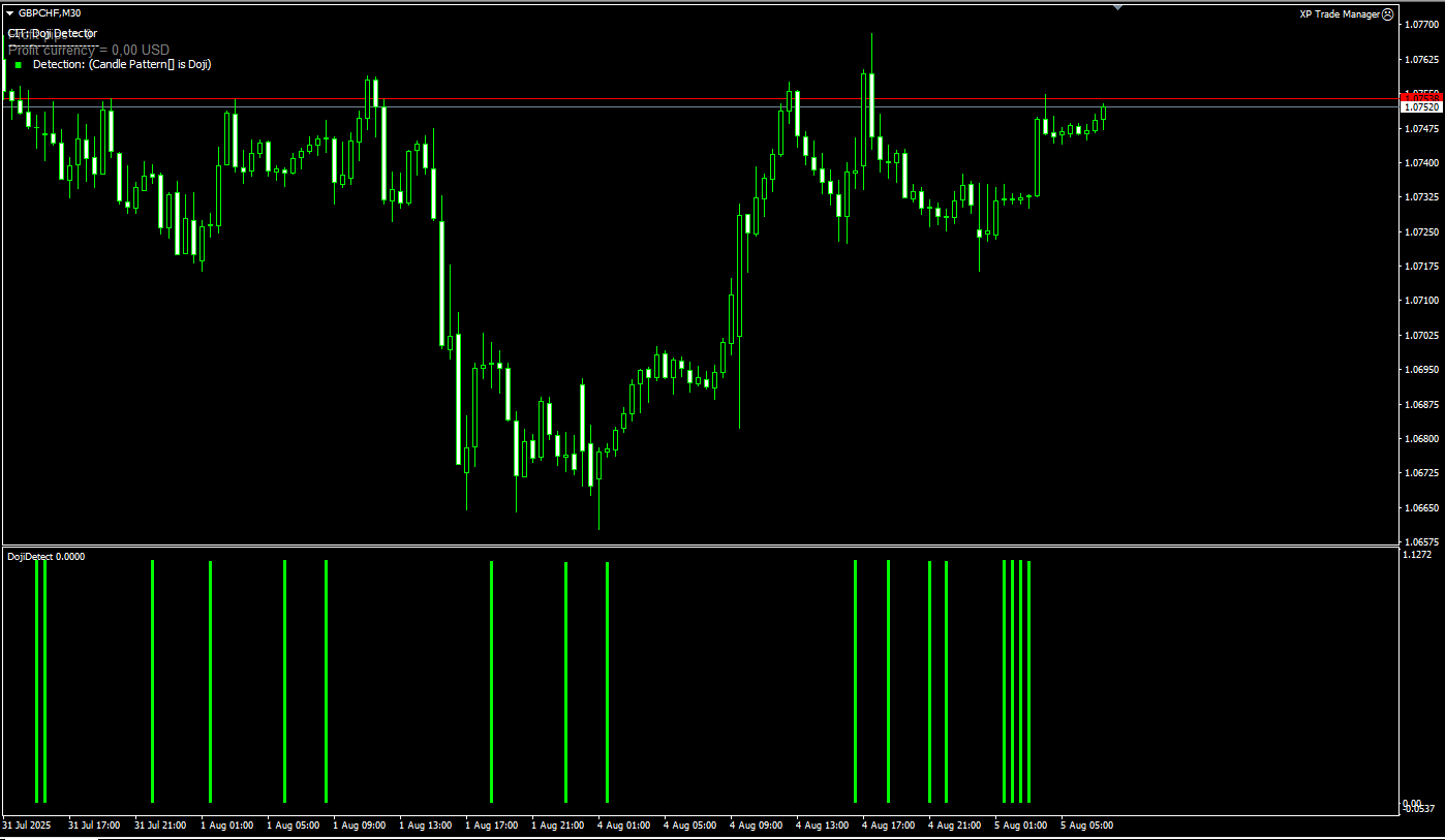 دانلود رایگان اندیکاتور Doji Candle Detection برای متاتریدر ۴