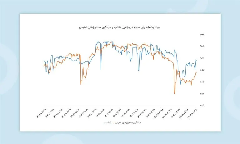 صندوق اهرمی شتاب آگاه: نمادی از بازدهی و مدیریت حرفهای