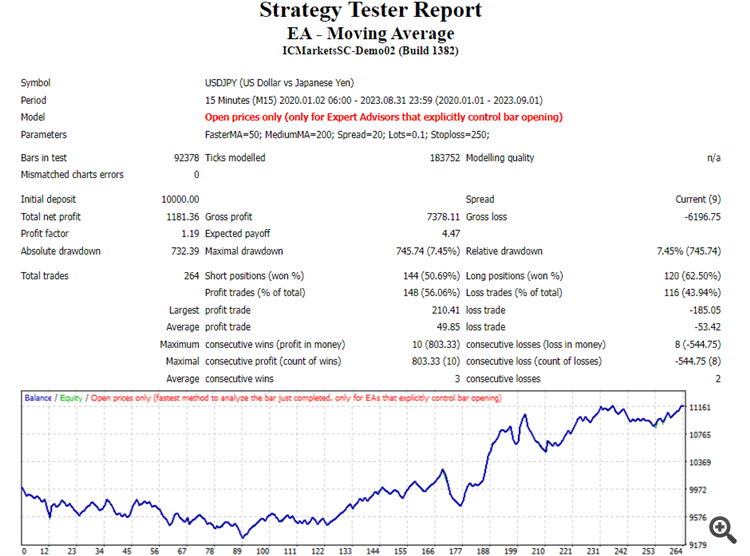 دانلود رایگان اکسپرت Using Moving Averages with an EA (Sample Source Code)