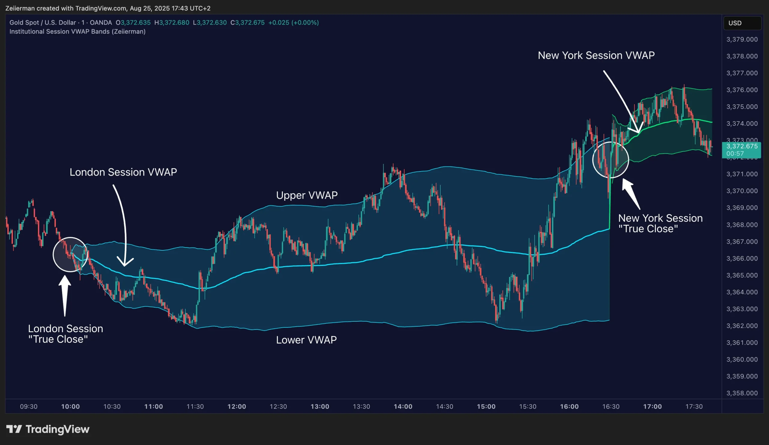 معرفی اندیکاتور Institutional Session VWAP Bands و کاربرد آن در معاملات