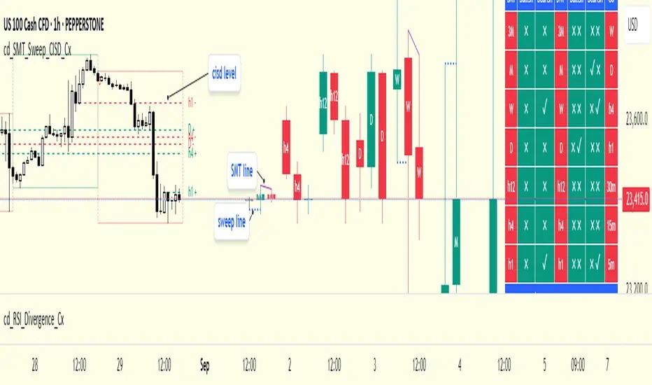 معرفی اندیکاتور SMT و Sweep برای معاملات حرفه‌ای