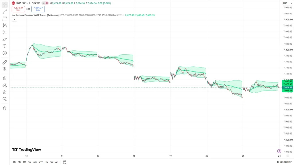 اندیکاتور Institutional Session VWAP Bands