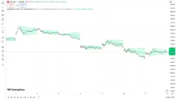 اندیکاتور Institutional Session VWAP Bands