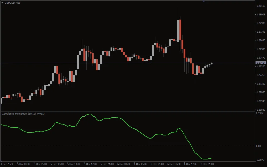 دانلود رایگان اندیکاتور Cumulative Momentum در متاتریدر 4