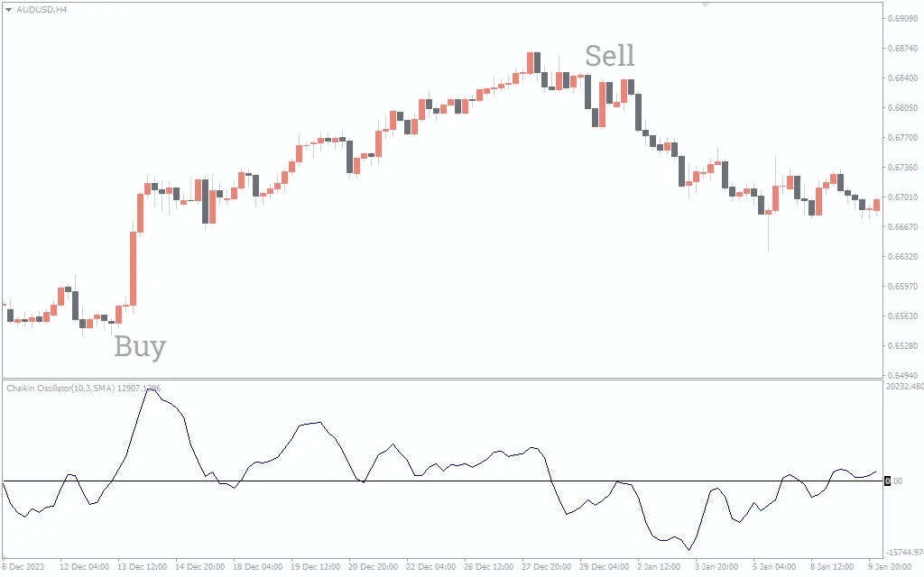  دانلود رایگان اندیکاتور Chaikin Oscillator (CHO)
