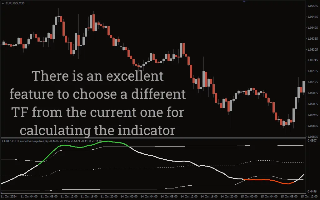  دانلود رایگان اندیکاتور Smoothed Repulse برای متاتریدر 4