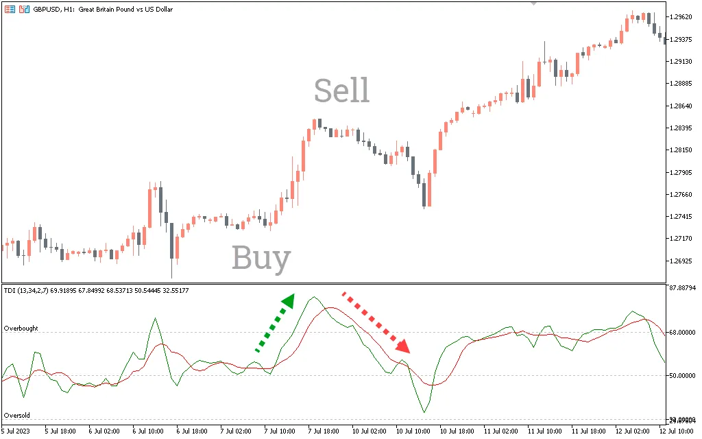 دانلود رایگان اندیکاتور Fibo Dynamic در متاتریدر ۴