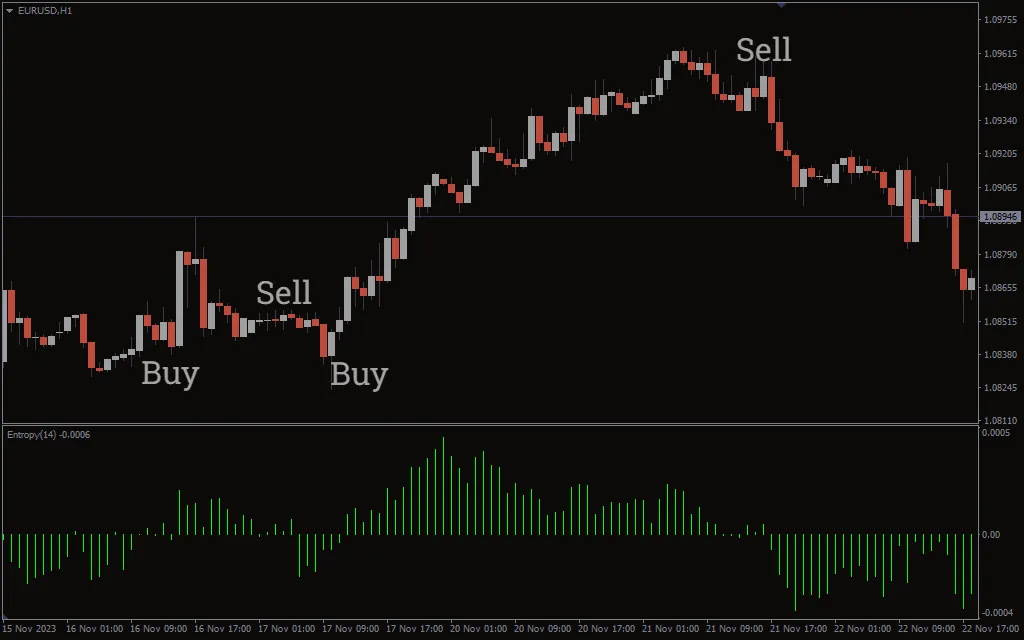 دانلود رایگان اندیکاتور Entropy Math MACD در متاتریدر 4