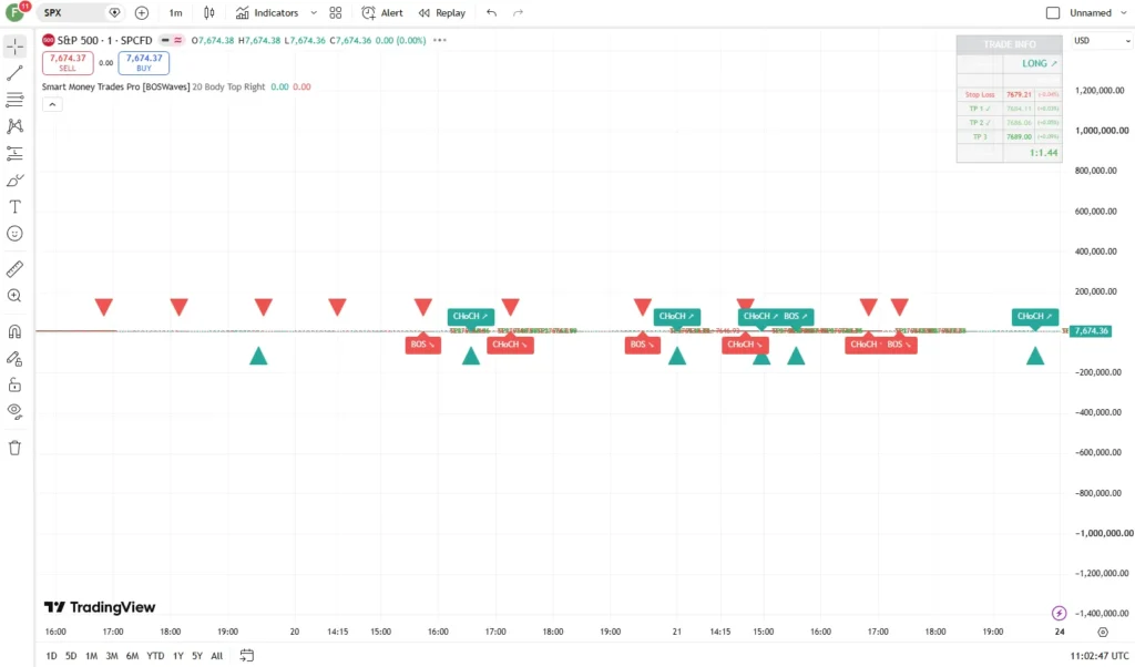 اندیکاتور Smart Money Trades Pro