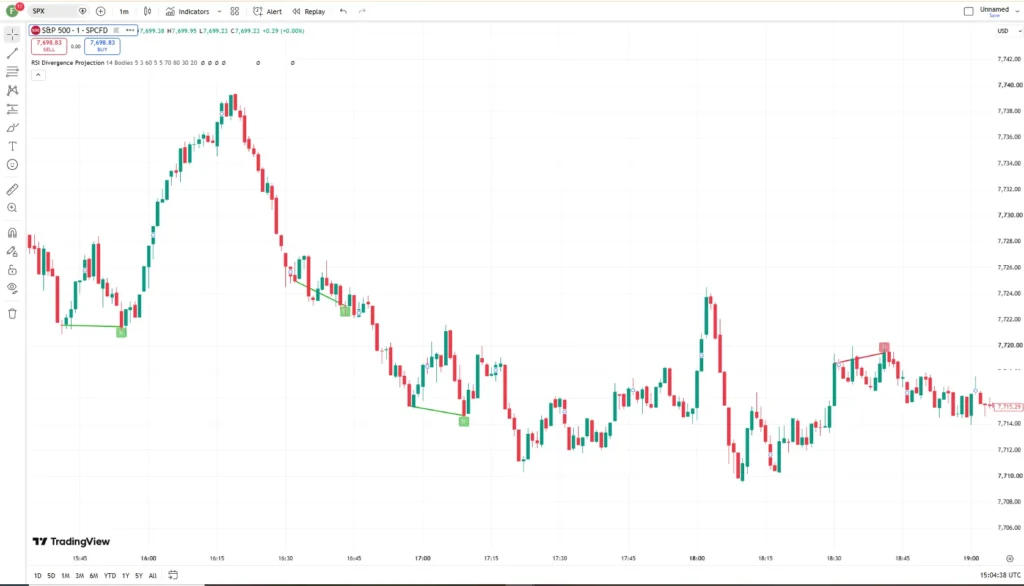 اندیکاتور RSI Divergence Projection