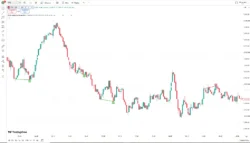 اندیکاتور RSI Divergence Projection